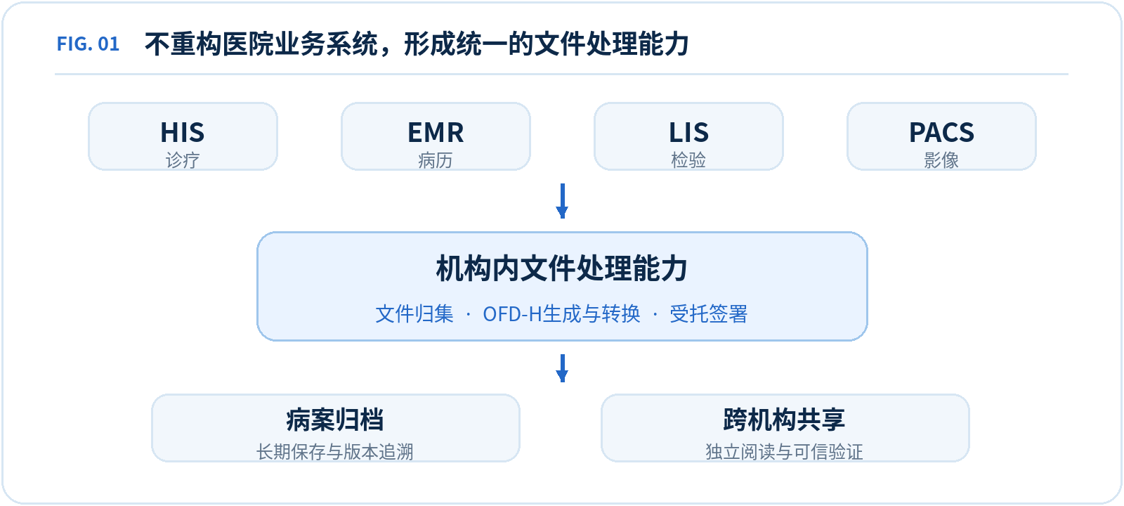 OFD-H 解读图 1，说明见下方图注