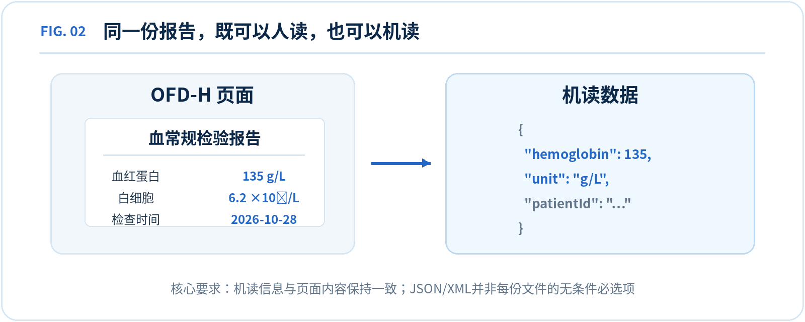 OFD-H 解读图 2，说明见下方图注
