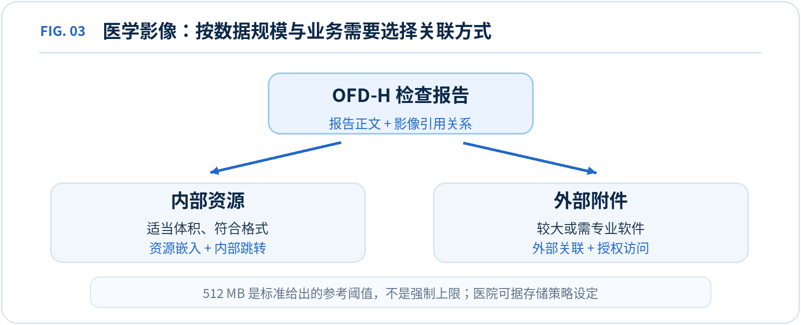 OFD-H 解读图 3，说明见下方图注